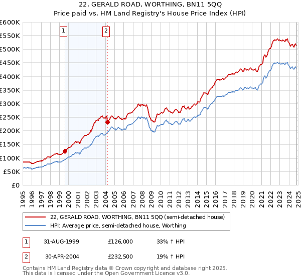 22, GERALD ROAD, WORTHING, BN11 5QQ: Price paid vs HM Land Registry's House Price Index