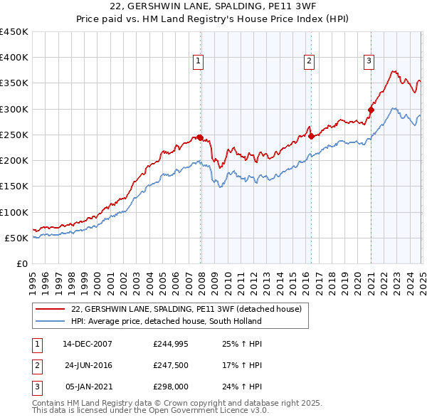 22, GERSHWIN LANE, SPALDING, PE11 3WF: Price paid vs HM Land Registry's House Price Index