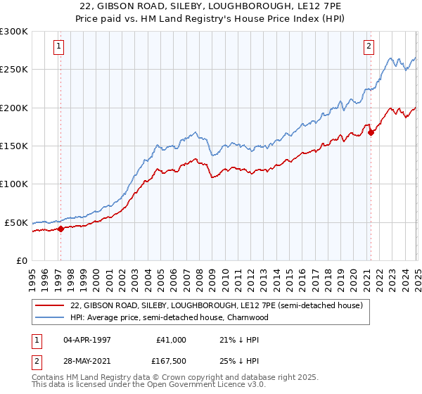 22, GIBSON ROAD, SILEBY, LOUGHBOROUGH, LE12 7PE: Price paid vs HM Land Registry's House Price Index