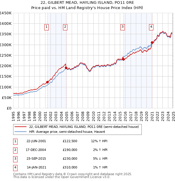 22, GILBERT MEAD, HAYLING ISLAND, PO11 0RE: Price paid vs HM Land Registry's House Price Index