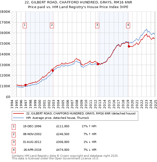 22, GILBERT ROAD, CHAFFORD HUNDRED, GRAYS, RM16 6NR: Price paid vs HM Land Registry's House Price Index