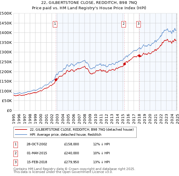 22, GILBERTSTONE CLOSE, REDDITCH, B98 7NQ: Price paid vs HM Land Registry's House Price Index