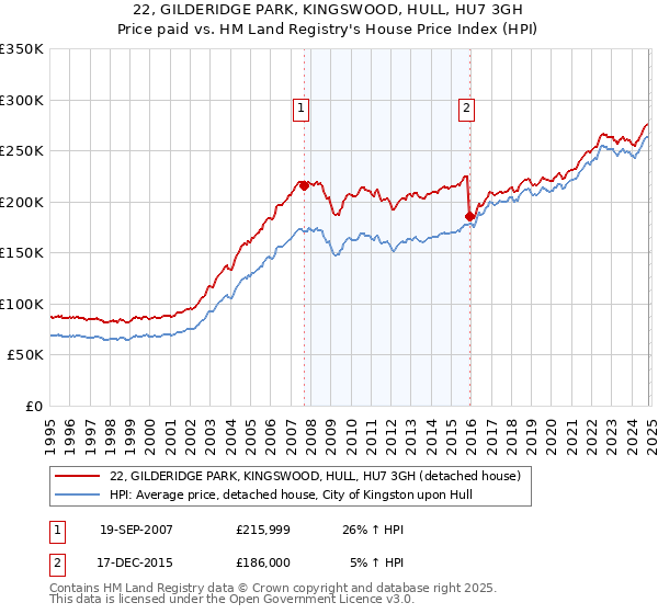 22, GILDERIDGE PARK, KINGSWOOD, HULL, HU7 3GH: Price paid vs HM Land Registry's House Price Index