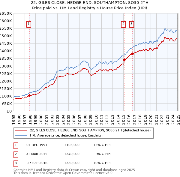 22, GILES CLOSE, HEDGE END, SOUTHAMPTON, SO30 2TH: Price paid vs HM Land Registry's House Price Index