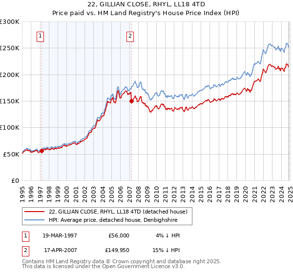 22, GILLIAN CLOSE, RHYL, LL18 4TD: Price paid vs HM Land Registry's House Price Index