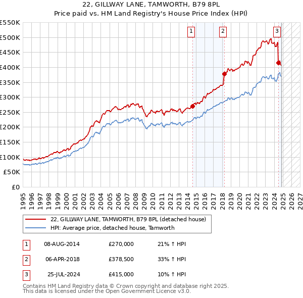 22, GILLWAY LANE, TAMWORTH, B79 8PL: Price paid vs HM Land Registry's House Price Index