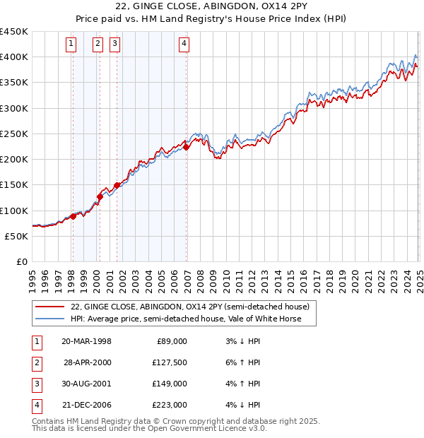 22, GINGE CLOSE, ABINGDON, OX14 2PY: Price paid vs HM Land Registry's House Price Index