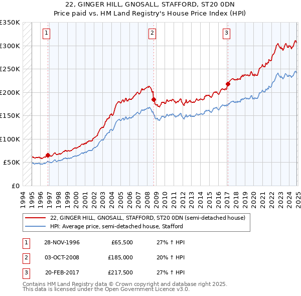 22, GINGER HILL, GNOSALL, STAFFORD, ST20 0DN: Price paid vs HM Land Registry's House Price Index