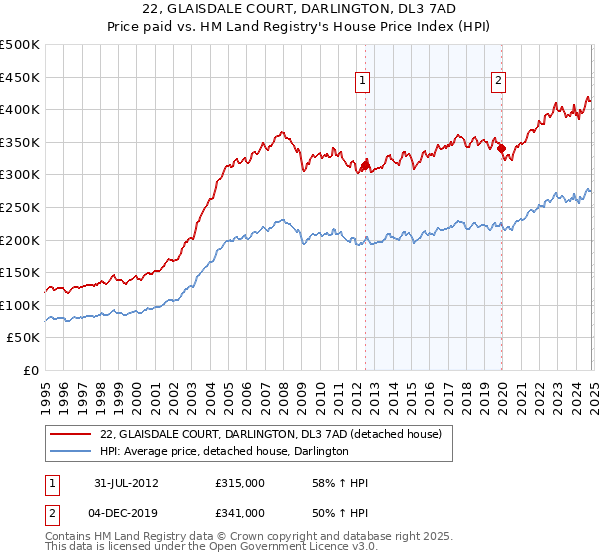 22, GLAISDALE COURT, DARLINGTON, DL3 7AD: Price paid vs HM Land Registry's House Price Index