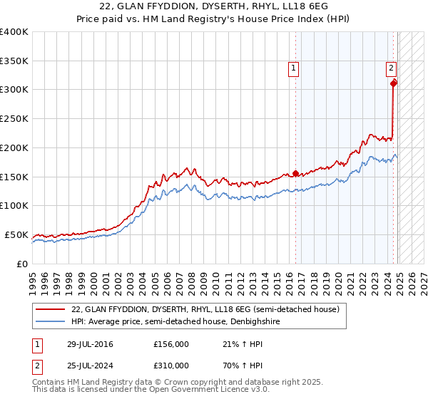 22, GLAN FFYDDION, DYSERTH, RHYL, LL18 6EG: Price paid vs HM Land Registry's House Price Index