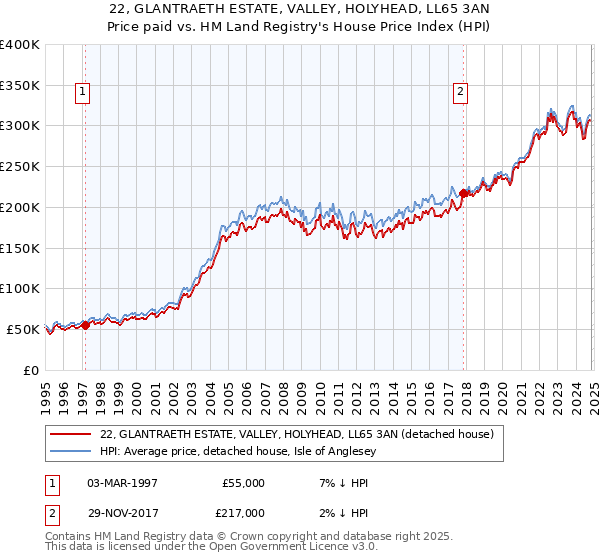 22, GLANTRAETH ESTATE, VALLEY, HOLYHEAD, LL65 3AN: Price paid vs HM Land Registry's House Price Index