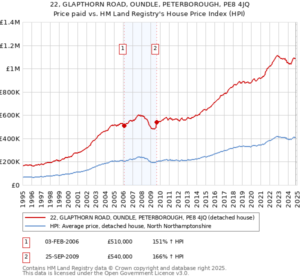 22, GLAPTHORN ROAD, OUNDLE, PETERBOROUGH, PE8 4JQ: Price paid vs HM Land Registry's House Price Index