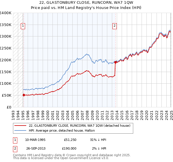 22, GLASTONBURY CLOSE, RUNCORN, WA7 1QW: Price paid vs HM Land Registry's House Price Index