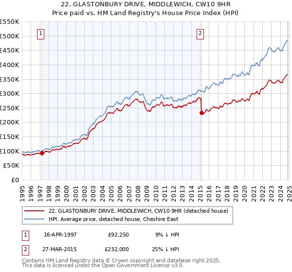 22, GLASTONBURY DRIVE, MIDDLEWICH, CW10 9HR: Price paid vs HM Land Registry's House Price Index