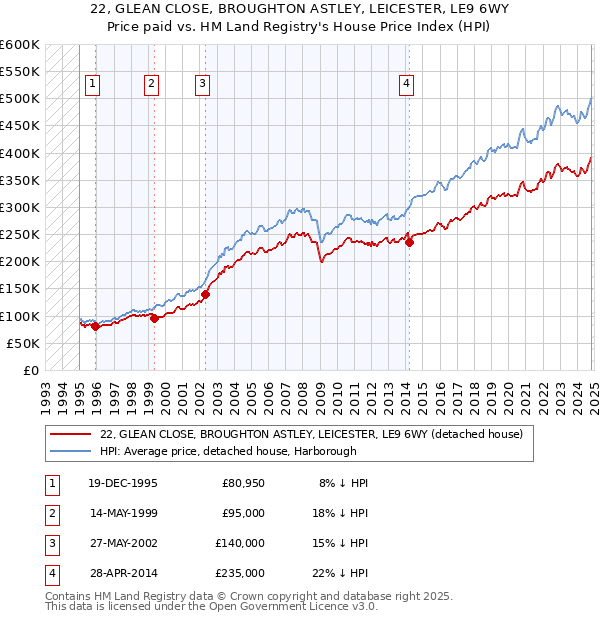 22, GLEAN CLOSE, BROUGHTON ASTLEY, LEICESTER, LE9 6WY: Price paid vs HM Land Registry's House Price Index