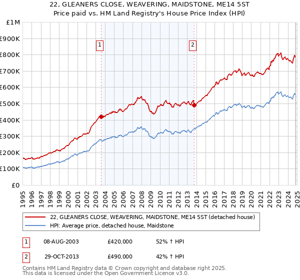 22, GLEANERS CLOSE, WEAVERING, MAIDSTONE, ME14 5ST: Price paid vs HM Land Registry's House Price Index