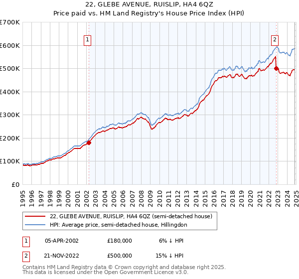 22, GLEBE AVENUE, RUISLIP, HA4 6QZ: Price paid vs HM Land Registry's House Price Index