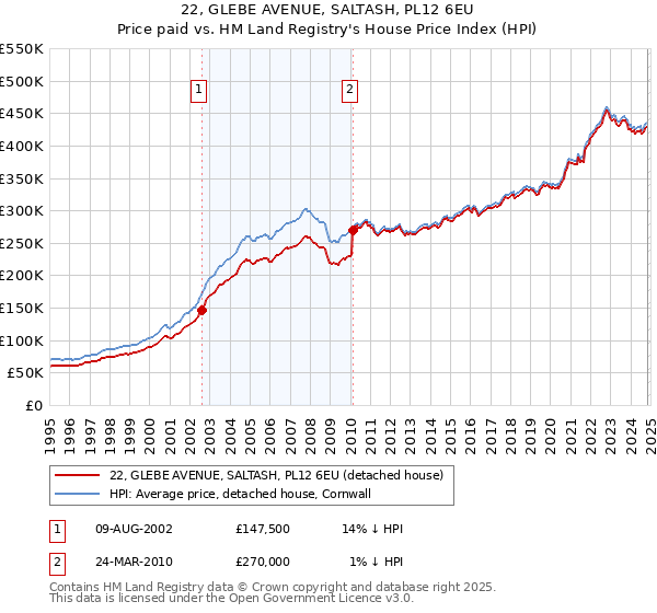 22, GLEBE AVENUE, SALTASH, PL12 6EU: Price paid vs HM Land Registry's House Price Index