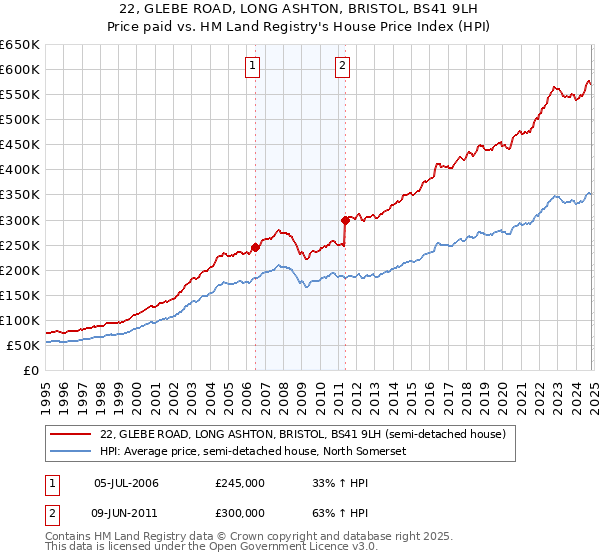 22, GLEBE ROAD, LONG ASHTON, BRISTOL, BS41 9LH: Price paid vs HM Land Registry's House Price Index