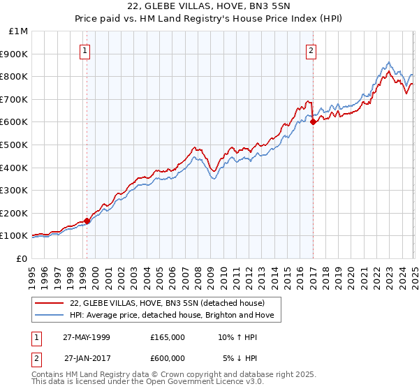 22, GLEBE VILLAS, HOVE, BN3 5SN: Price paid vs HM Land Registry's House Price Index