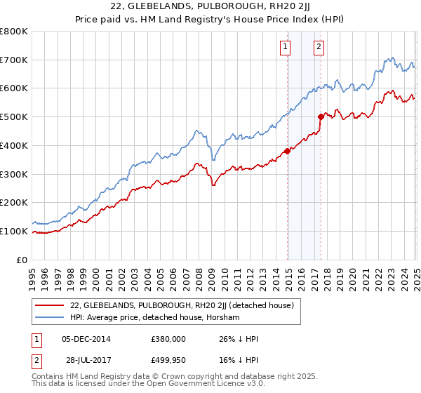 22, GLEBELANDS, PULBOROUGH, RH20 2JJ: Price paid vs HM Land Registry's House Price Index