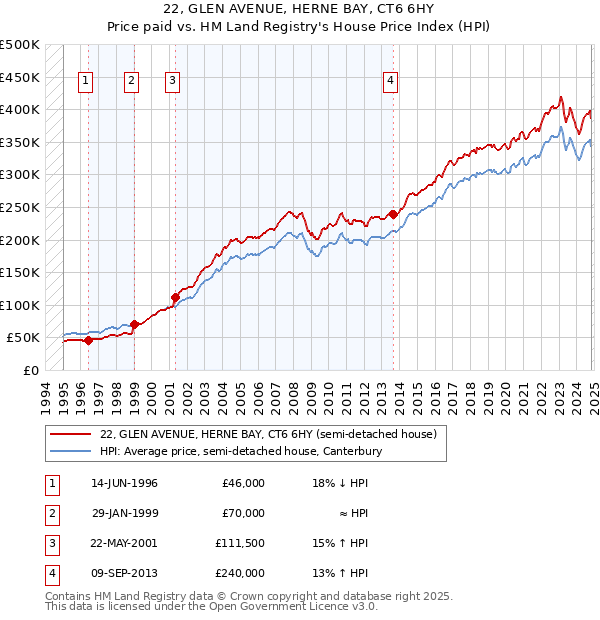 22, GLEN AVENUE, HERNE BAY, CT6 6HY: Price paid vs HM Land Registry's House Price Index