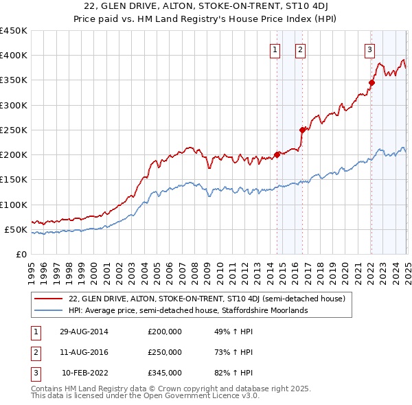 22, GLEN DRIVE, ALTON, STOKE-ON-TRENT, ST10 4DJ: Price paid vs HM Land Registry's House Price Index