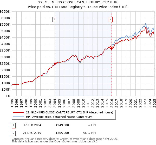 22, GLEN IRIS CLOSE, CANTERBURY, CT2 8HR: Price paid vs HM Land Registry's House Price Index