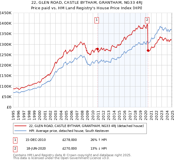 22, GLEN ROAD, CASTLE BYTHAM, GRANTHAM, NG33 4RJ: Price paid vs HM Land Registry's House Price Index