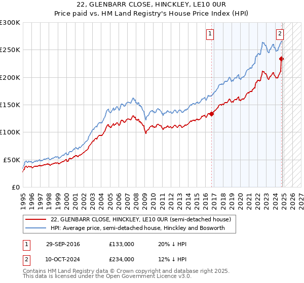 22, GLENBARR CLOSE, HINCKLEY, LE10 0UR: Price paid vs HM Land Registry's House Price Index