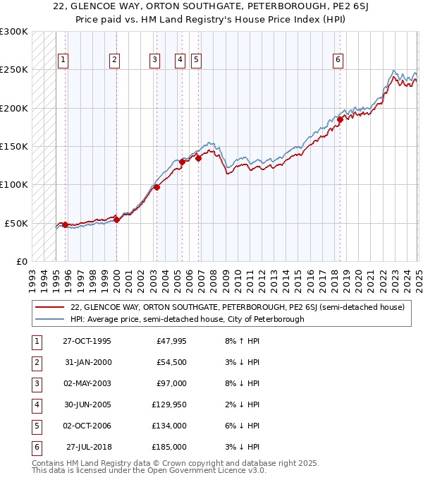 22, GLENCOE WAY, ORTON SOUTHGATE, PETERBOROUGH, PE2 6SJ: Price paid vs HM Land Registry's House Price Index