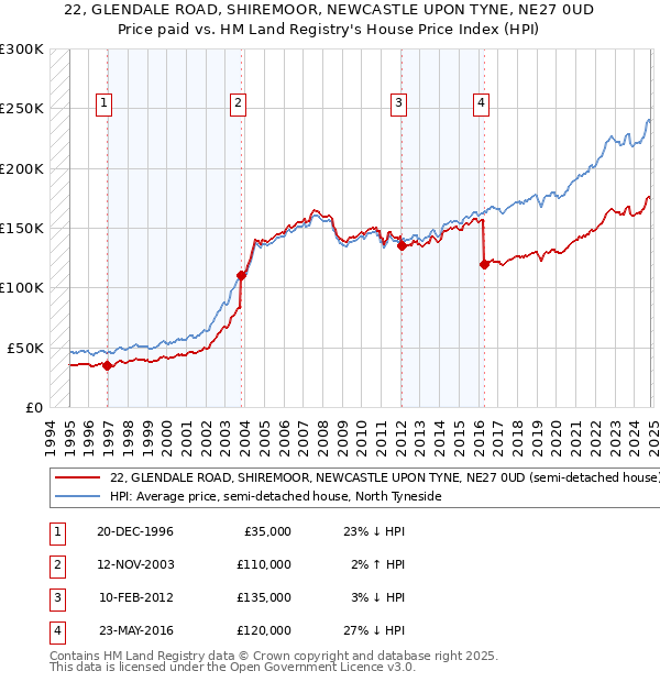 22, GLENDALE ROAD, SHIREMOOR, NEWCASTLE UPON TYNE, NE27 0UD: Price paid vs HM Land Registry's House Price Index