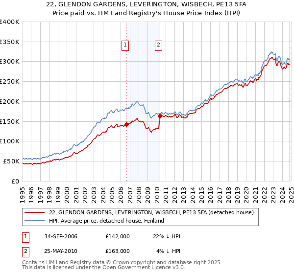 22, GLENDON GARDENS, LEVERINGTON, WISBECH, PE13 5FA: Price paid vs HM Land Registry's House Price Index