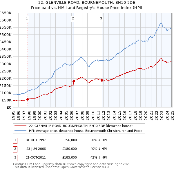 22, GLENVILLE ROAD, BOURNEMOUTH, BH10 5DE: Price paid vs HM Land Registry's House Price Index