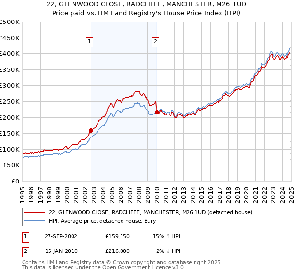 22, GLENWOOD CLOSE, RADCLIFFE, MANCHESTER, M26 1UD: Price paid vs HM Land Registry's House Price Index