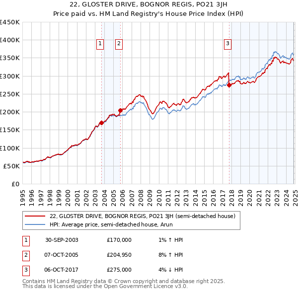 22, GLOSTER DRIVE, BOGNOR REGIS, PO21 3JH: Price paid vs HM Land Registry's House Price Index