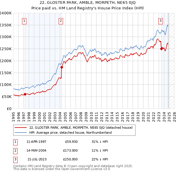 22, GLOSTER PARK, AMBLE, MORPETH, NE65 0JQ: Price paid vs HM Land Registry's House Price Index