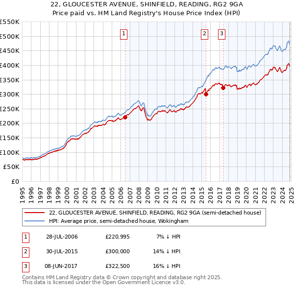 22, GLOUCESTER AVENUE, SHINFIELD, READING, RG2 9GA: Price paid vs HM Land Registry's House Price Index