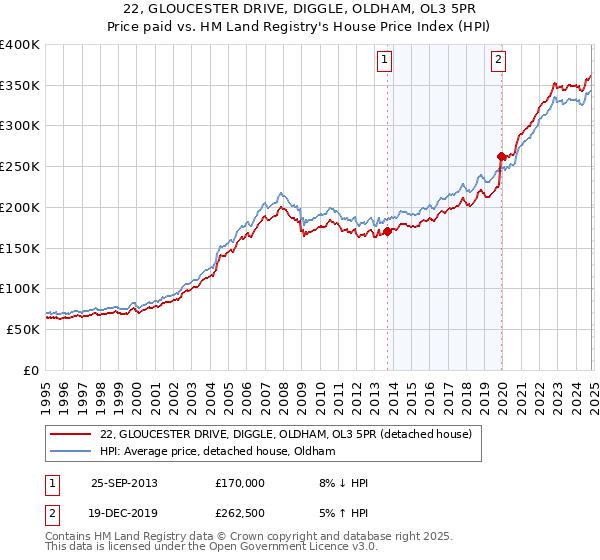 22, GLOUCESTER DRIVE, DIGGLE, OLDHAM, OL3 5PR: Price paid vs HM Land Registry's House Price Index