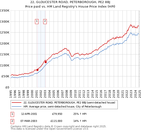 22, GLOUCESTER ROAD, PETERBOROUGH, PE2 8BJ: Price paid vs HM Land Registry's House Price Index