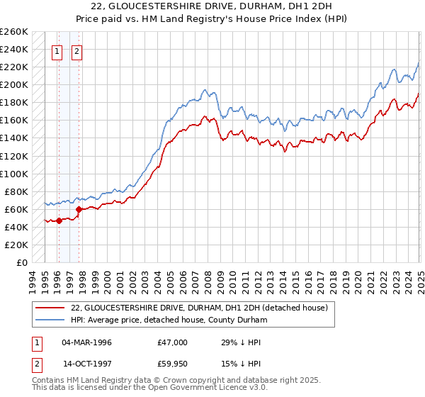 22, GLOUCESTERSHIRE DRIVE, DURHAM, DH1 2DH: Price paid vs HM Land Registry's House Price Index