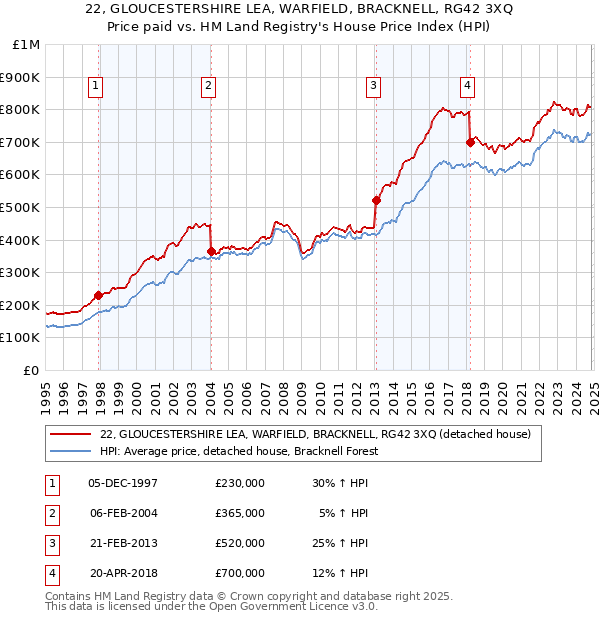 22, GLOUCESTERSHIRE LEA, WARFIELD, BRACKNELL, RG42 3XQ: Price paid vs HM Land Registry's House Price Index