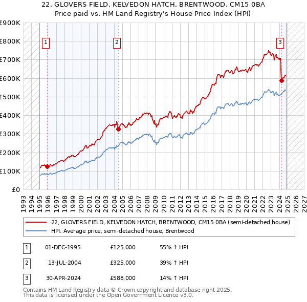 22, GLOVERS FIELD, KELVEDON HATCH, BRENTWOOD, CM15 0BA: Price paid vs HM Land Registry's House Price Index