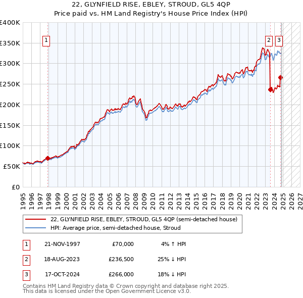 22, GLYNFIELD RISE, EBLEY, STROUD, GL5 4QP: Price paid vs HM Land Registry's House Price Index