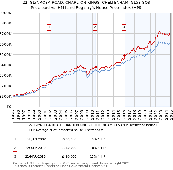 22, GLYNROSA ROAD, CHARLTON KINGS, CHELTENHAM, GL53 8QS: Price paid vs HM Land Registry's House Price Index