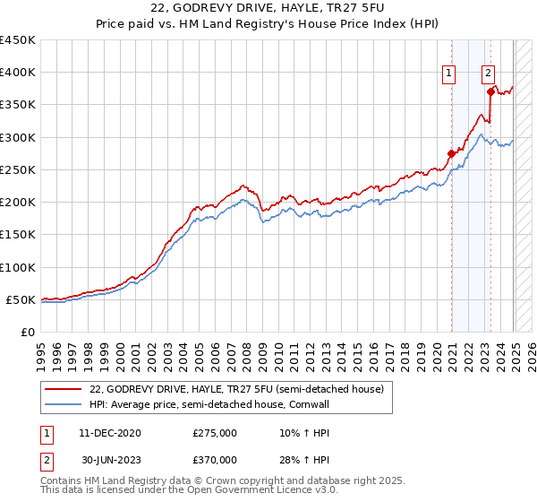 22, GODREVY DRIVE, HAYLE, TR27 5FU: Price paid vs HM Land Registry's House Price Index