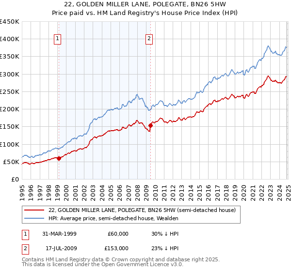 22, GOLDEN MILLER LANE, POLEGATE, BN26 5HW: Price paid vs HM Land Registry's House Price Index