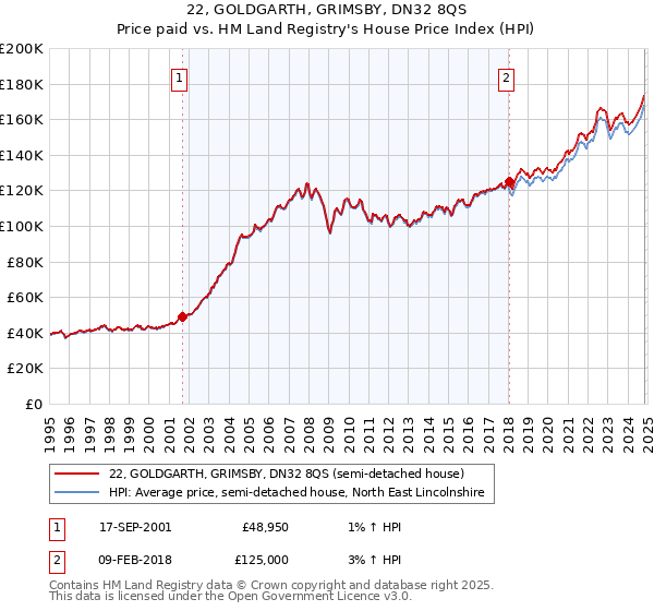 22, GOLDGARTH, GRIMSBY, DN32 8QS: Price paid vs HM Land Registry's House Price Index