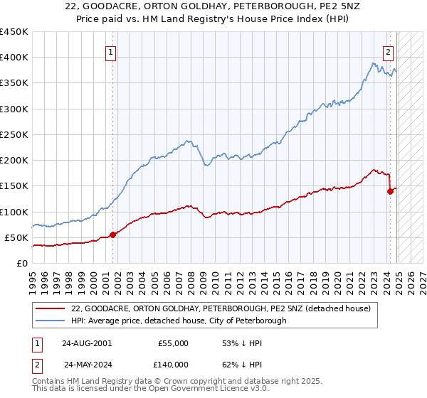 22, GOODACRE, ORTON GOLDHAY, PETERBOROUGH, PE2 5NZ: Price paid vs HM Land Registry's House Price Index