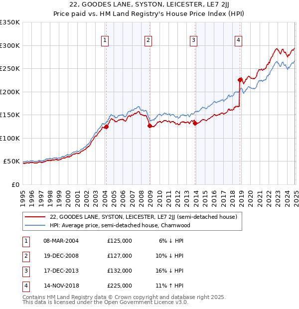 22, GOODES LANE, SYSTON, LEICESTER, LE7 2JJ: Price paid vs HM Land Registry's House Price Index